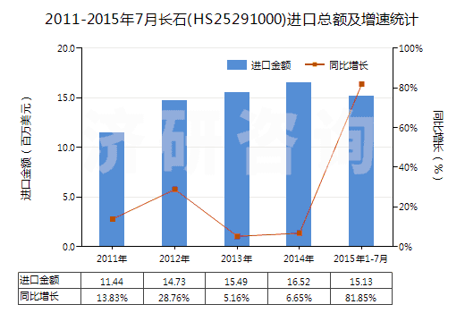 2011-2015年7月長石(HS25291000)進(jìn)口總額及增速統(tǒng)計